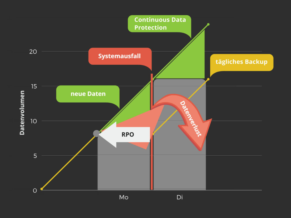 Continuous Data Protection