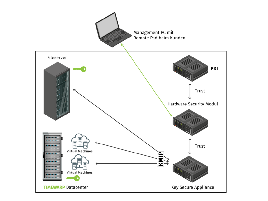 cloud server verschlüsselt