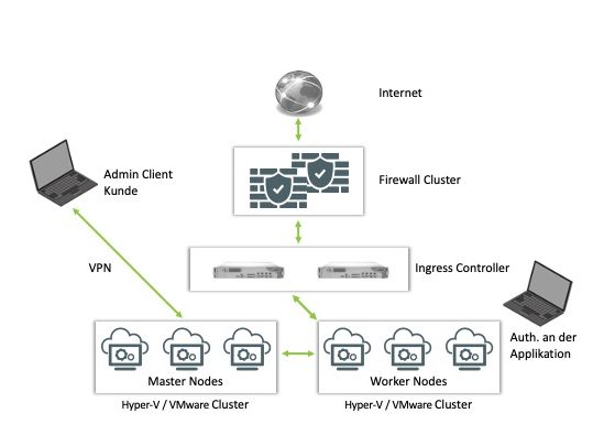 Cluster von Servern mit Hyper-V oder VMware